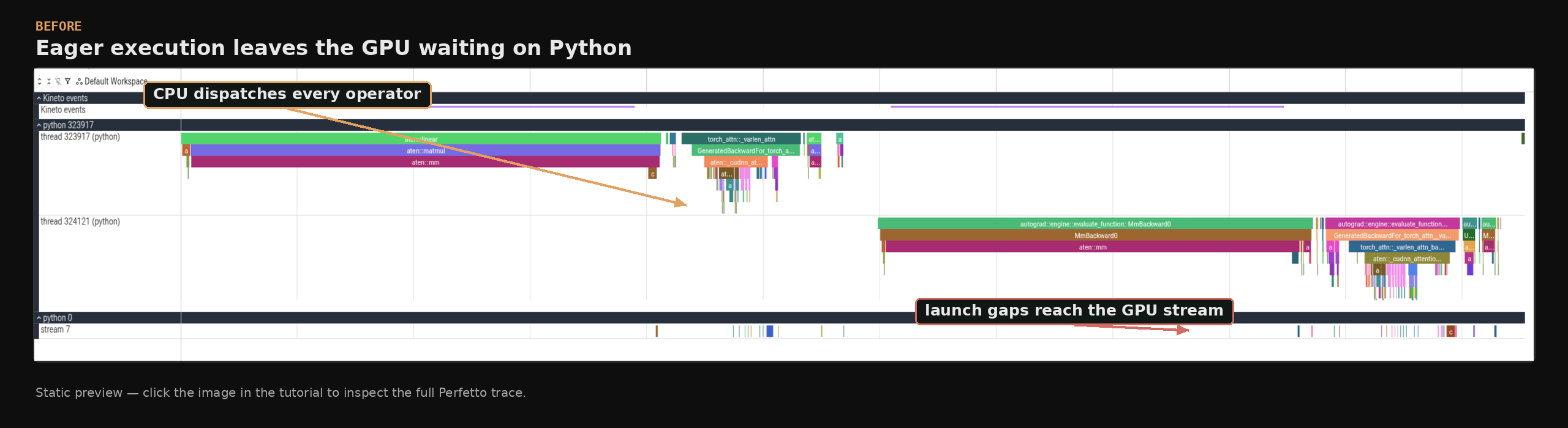 Annotated Perfetto crop showing per-operator CPU dispatch and launch gaps on the GPU stream