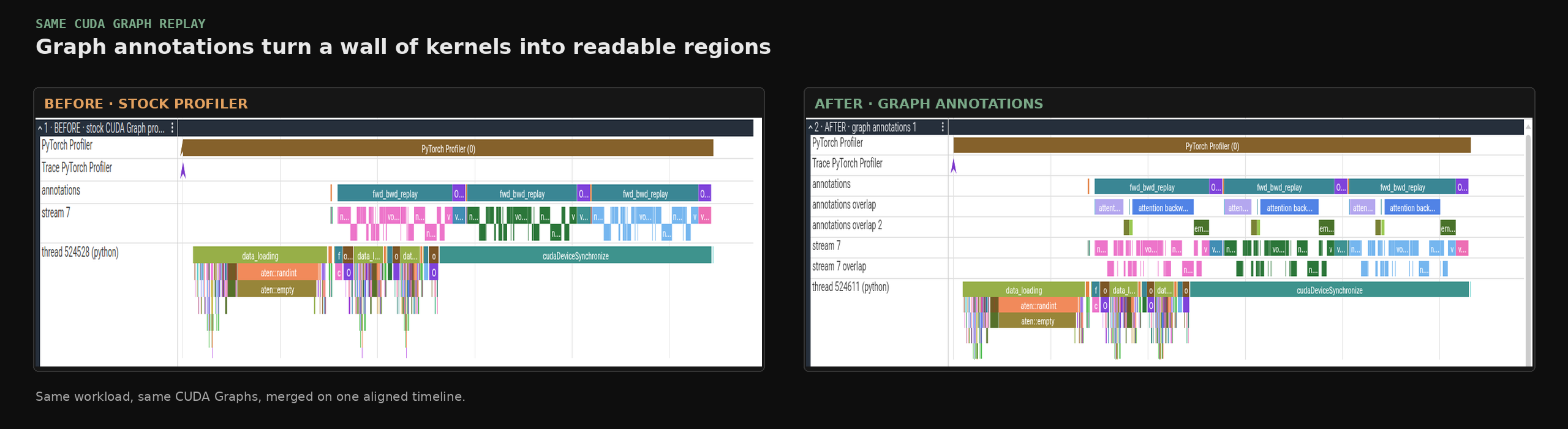 Side-by-side Perfetto comparison of a stock CUDA Graph trace and the same replay with reconstructed graph annotation tracks