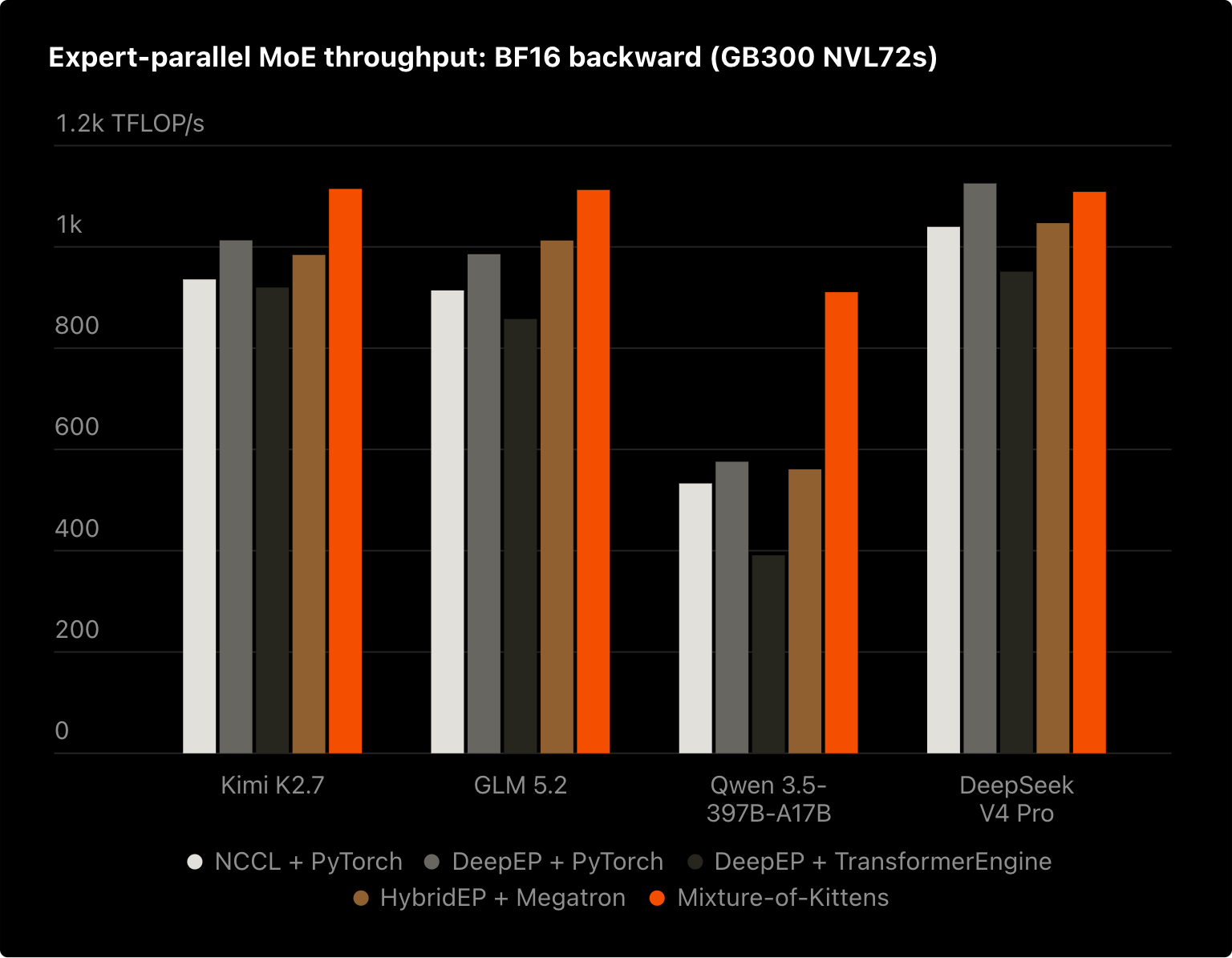 Cursor-reported BF16 backward MoE throughput; MoK leads three shapes, while DeepEP/PyTorch is slightly ahead for DeepSeek-V4-Pro