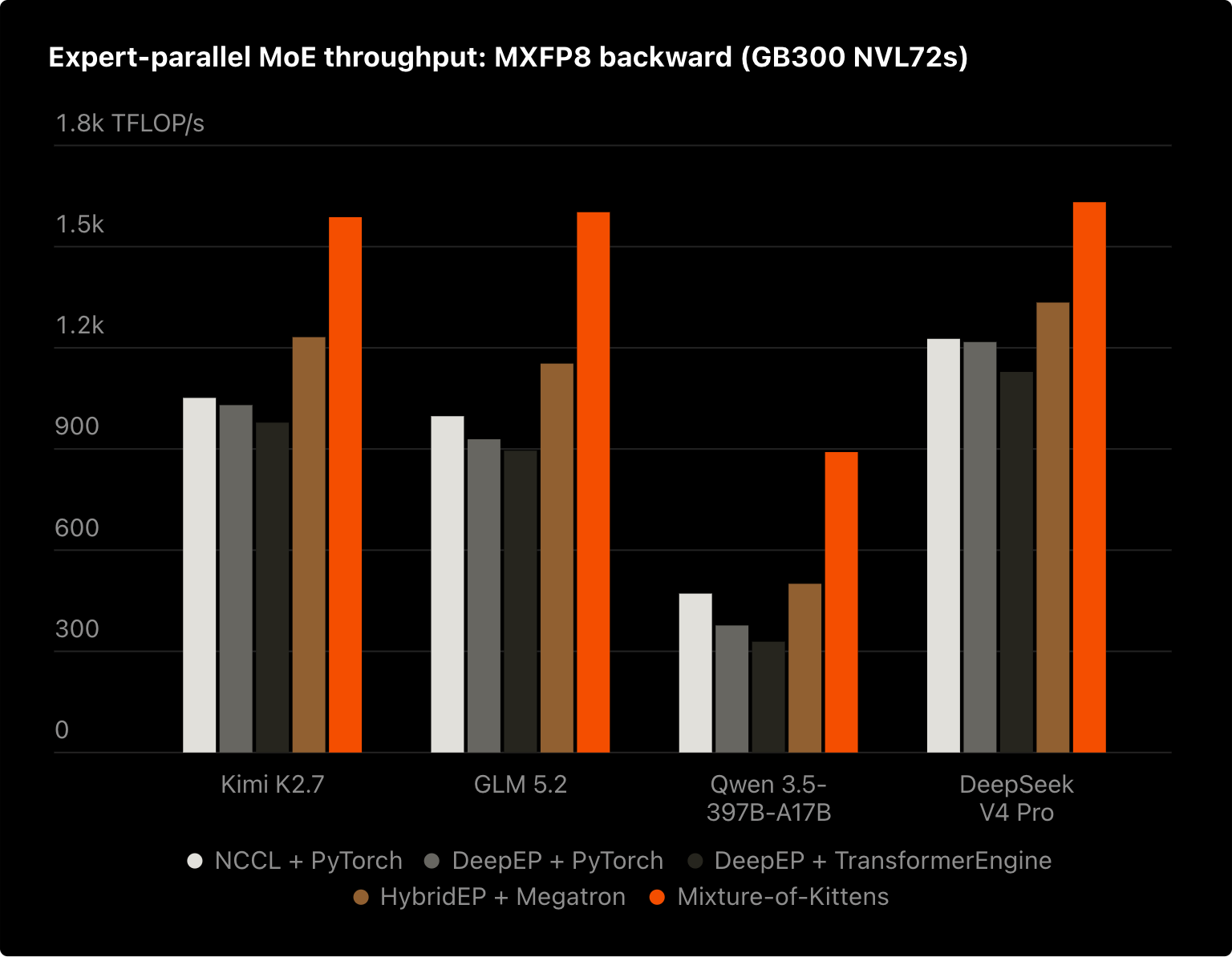 Cursor-reported MXFP8 backward MoE throughput, with MoK ahead across the four tested model shapes