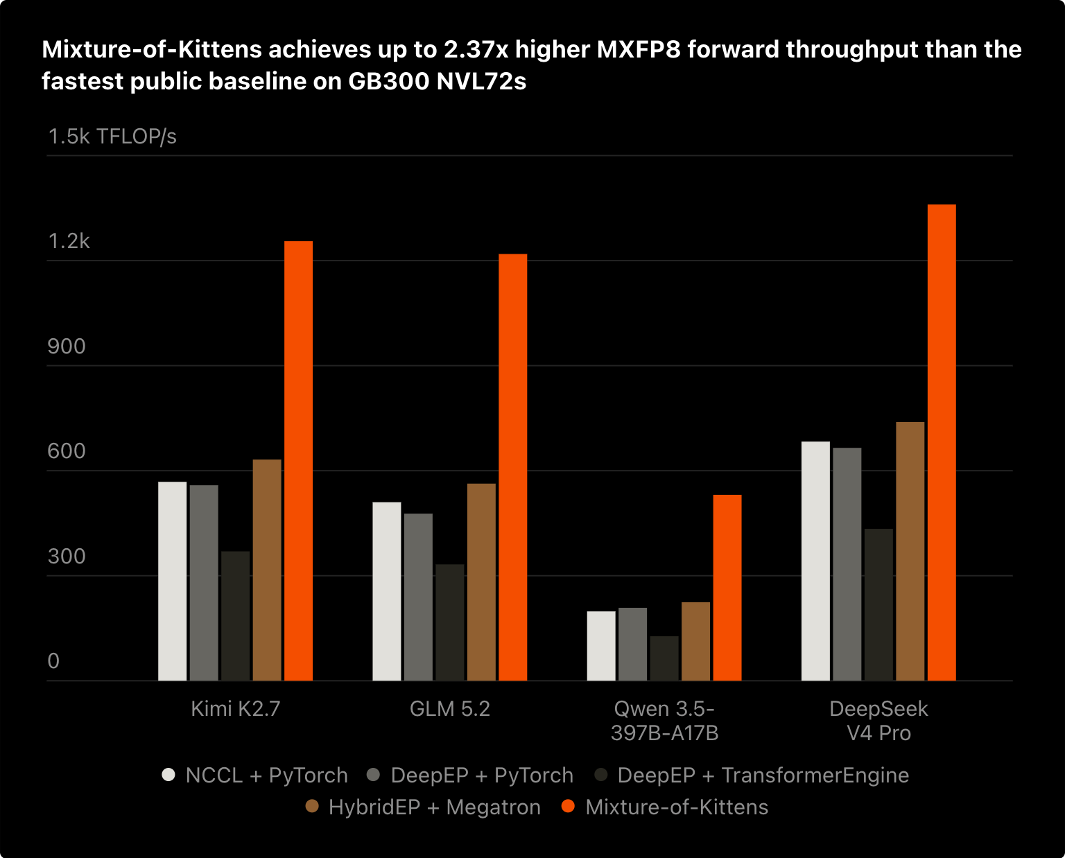Cursor-reported MXFP8 forward MoE throughput, reporting up to 2.37 times the fastest tested public baseline